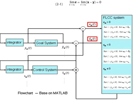 Fig. 2. The ﬂowchart of FCLL designing based on MATLAB.