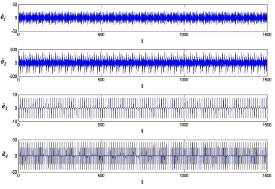 Fig. 5. Time histories of error derivatives for Case 1 (without controllers).