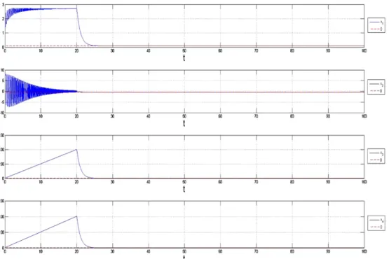 Fig. 9. Time histories of states for Case 1—by nonlinear controllers (20 s).