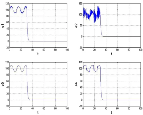 Fig. 10. Time histories of errors for Case II.