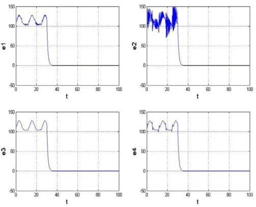 Fig. 13. Time histories of errors for Case III.