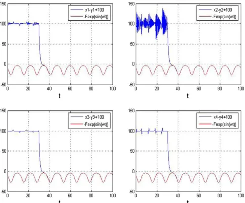 Fig. 14. Time histories of x i  y i + 100 and  Fe sin (wt) for Case III.