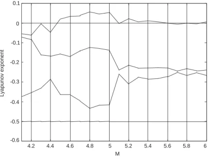 Fig. 2. Three Lyapunov exponents for M j between 4 and 6, F r ¼ 1: