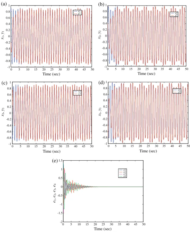 Fig. 1. Time histories of states, state errors for unidirectional linear coupling case.