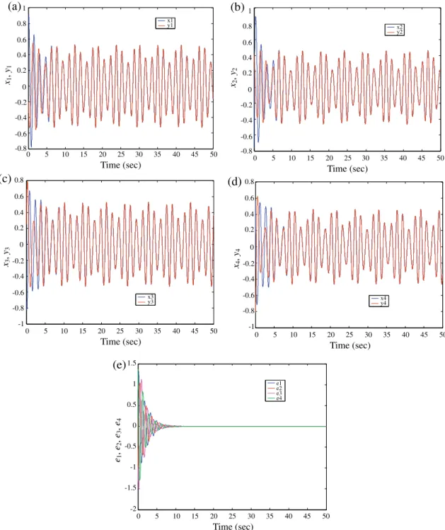 Fig. 2. Time histories of states, state errors for mutual linear coupling case.