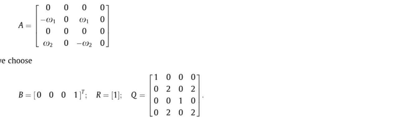 Fig. 3. Lyapunov exponents of controlled Quantum-CNN system.