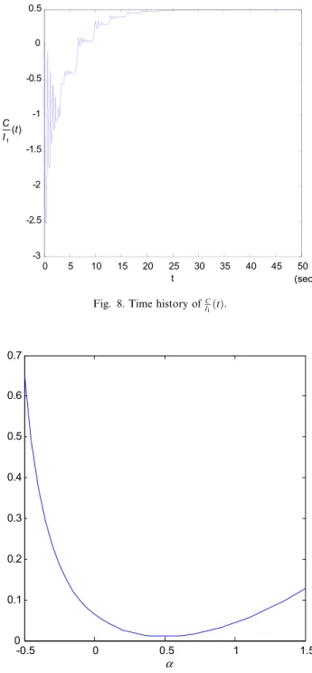 Fig. 9. Diﬀerence with respect to the parameter a for k ¼ 200.