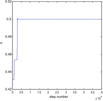Fig. 10. Time evolution of a by random optimization process.