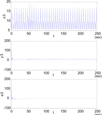 Fig. 4. Time history of x 3 , y 3 and the error between them.
