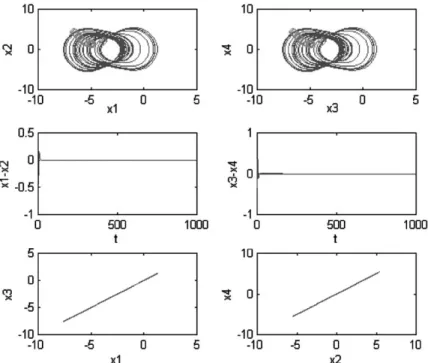 Fig. 14. Phase portraits, errors and similarity of bi-directional coupled systems with F ðx 3 ; x 1 Þ ¼ k½e ðx 3 x 1 Þ  1;