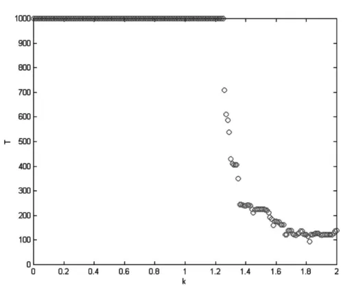 Fig. 9. Synchronization time for different k.