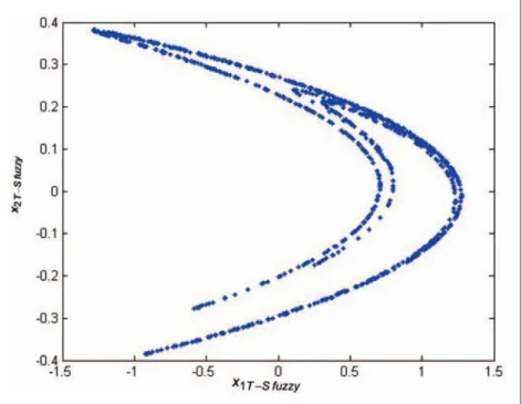 Figure 3. Phase portrait of Yang T-S fuzzy model of He´non map system with a 1 ¼ 1:4, b 1 ¼ 0:3.