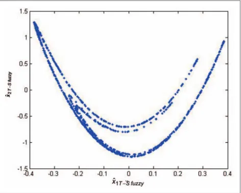 Figure 4. Phase portrait of Yin T-S fuzzy model of He´non map system with a 2 ¼ 1:4, b 2 ¼ 0:3.