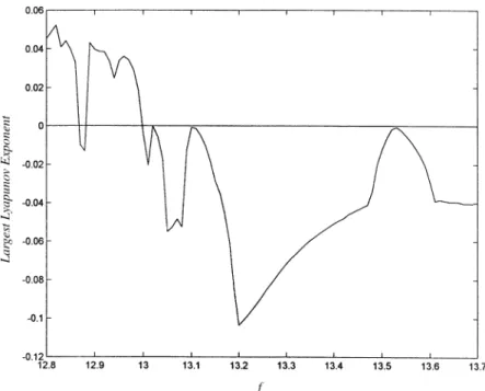 Figure 6. Largest Lyapunov exponents for f between 128 and 137.