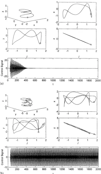 Figure 7. (a) K A ¼ 205; the period-1T motion of the system after delay feedback control; (b) K A ¼ 13; the