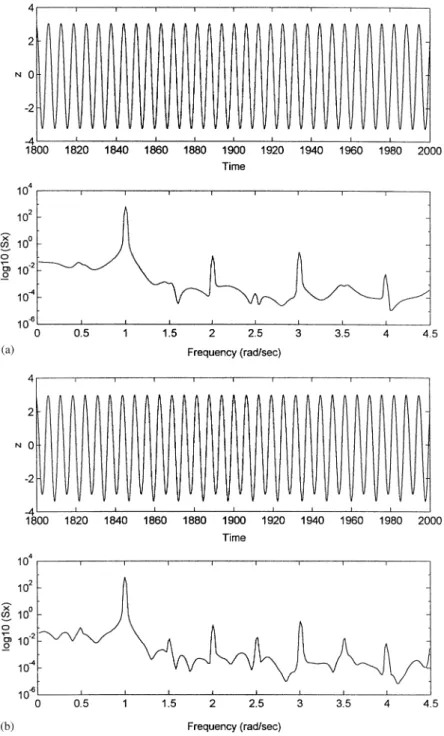 Figure 3. (a) Power spectrum and time history of period-1T for f ¼ 136; (b) power spectrum and time history of period-2T for f ¼ 133; (c) power spectrum and time history of period-4T for f ¼ 1305; (d) power spectrum and time history of chaos for f ¼ 12