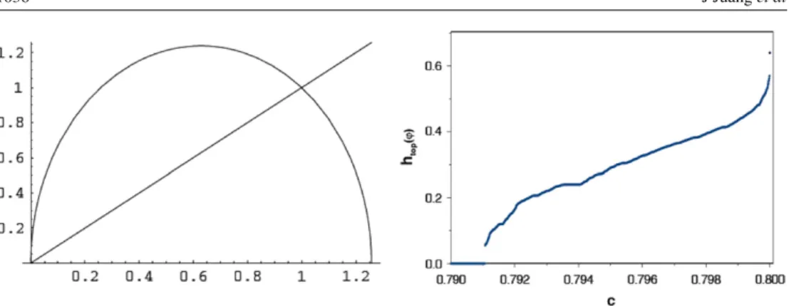 Figure 4. The graph of map ( 19 ) with c = 0.795 and its topological entropy as a function of c (which is presumed to be continuous at finer scales of c).