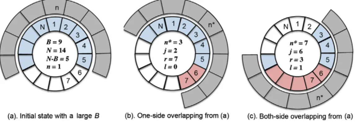 Fig. 4. Buffer replacement mechanism (large B).