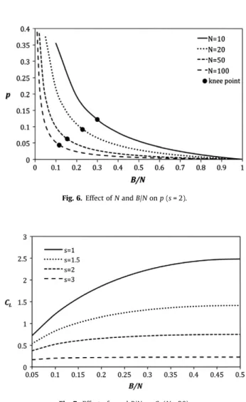 Fig. 5. Effect of s and B/N on p (N = 20).