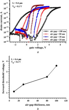 Figure 6 Impacts of the gap thickness on the fabricated devices with four different NW thicknesses