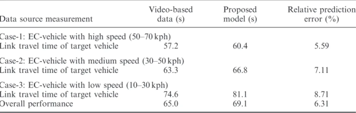 Table 1. Comparisons of average link travel time of target vehicles (Test scenario 1).