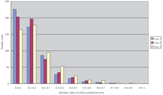 Figure 4. Distribution of absolute values of relative prediction errors (Test scenario 1).