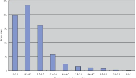 Figure 7. Distribution of absolute values of relative prediction errors (Test scenario 2).