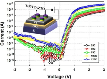 Fig. 1 shows the temperature dependence of current–voltage (I –V ) characteristics of the TiN/Ti/AZTO/Pt device, exhibiting temperature stability from room temperature to 125 °C