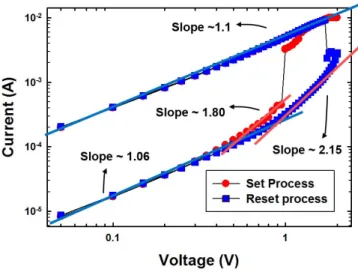 Fig. 4. Double logarithmic plot of I –V characteristics for TiN/Ti/AZTO/Pt RRAM device, showing the SCLC conduction dominant in the HRS, while ohmic-like behavior for the LRS.