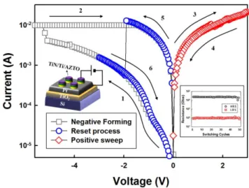Fig. 8. Characteristic evolution from rectifier diode to resistive-switching memory. (a) Schematic description on the distribution of oxygen vacancies in TiN/Ti/AZTO/Pt device before the forming process