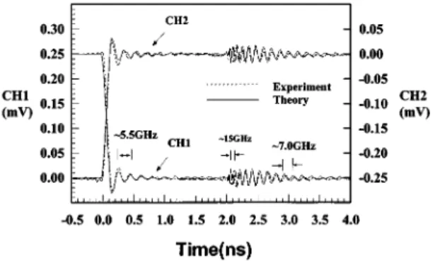 Fig. 5. Experimental and theoretical differential TDR step responses of the microstrip