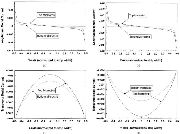 Fig. 3. Modal current distributions of the  mode on the top (solid line) and bottom (dashed line) microstrips at 31 GHz