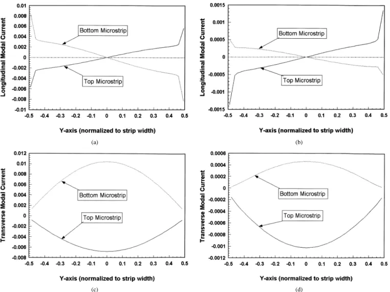 Fig. 4. Modal current distributions of the  mode on the top (solid line) and bottom (dashed line) microstrips at 31 GHz