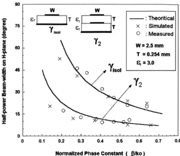 Fig. 7 shows the layout graph of this two-layer structure. A 50- transmission line is power divided into two paths abiding the power ration of to excite only the mode