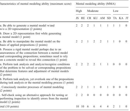 Table 1 Characteristics of mental modeling ability and scores of the mental modeling ability for nine participants Characteristics of mental modeling ability (maximum score) Mental modeling ability (MMA)