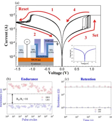 Fig. 2. I–V curve fitting of Pt/Zn : SiO x /TiN memory device with various