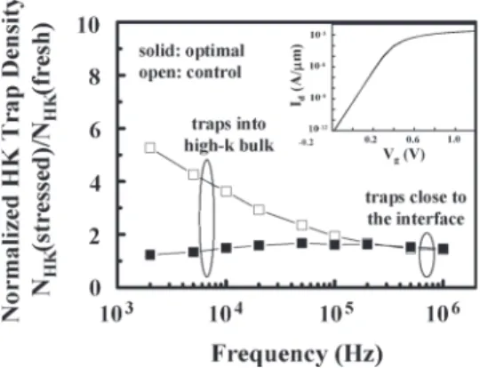Fig. 13. Normalized trap density versus CP measurement frequency in the control and optimal samples