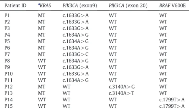 Table 2 . None of the 61 CRC patients with KRAS mutations harbors a con- con-comitant mutation in BRAF