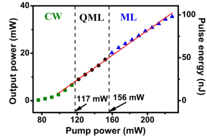 Figure 1. Laser output power and pulse energy versus pump power (route 1).