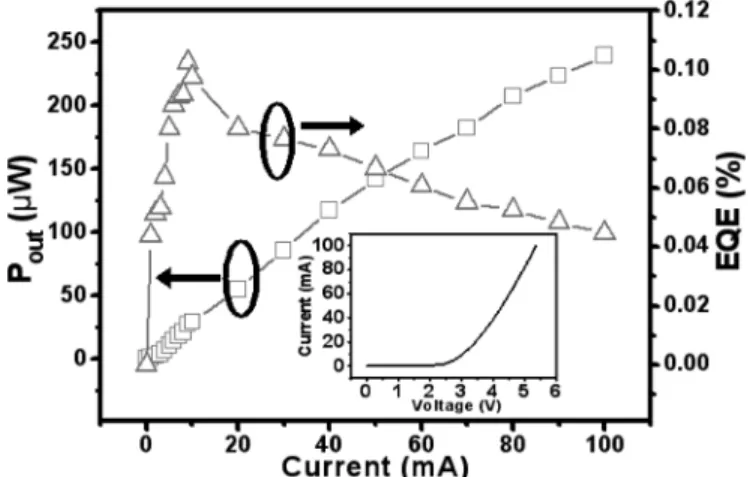 Fig. 3. Output power and EQE as a function of drive current. Inset shows the I–V characteristic of green LED under forward bias.