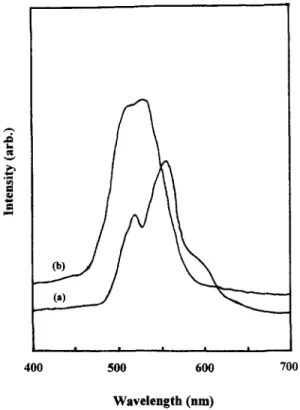 Figure  10  Electroluminescence spectra of  (a)  Al/chemically polym- 
