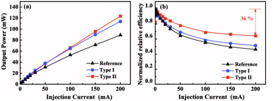 FIG. 1. 共Color online兲 共a兲 The output powers and 共b兲 the normalized relative efficiencies for the three types of LEDs as a function of injection current.