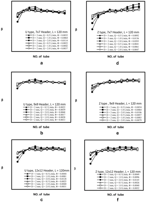Fig. 2. Flow ratio verse No. of tube for U-type and Z-type arrangements.