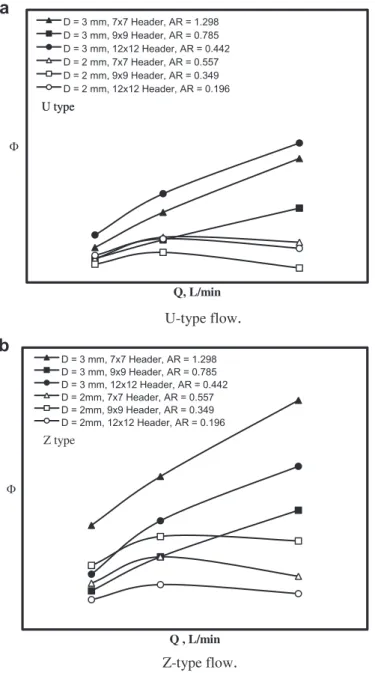 Fig. 3. Non-uniformity F vs. volumetric ﬂow rate subject to Z-type and U-type arrangements.