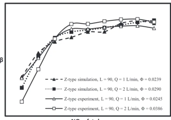Fig. 7. Numerical simulation of ﬂow ratio for Z-type ﬂow vs. data.