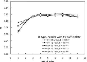 Fig. 8. The simulated ﬂow ratios of the modiﬁed header for 7 bafﬂe tubes.