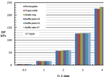 Fig. 10. Flow ratio of the modiﬁed header with #7 bafﬂe tube for U-type and Z-type ﬂows.