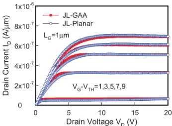 Fig. 4. I D −V D curves of devices with various |VG −V TH | values for JL-GAA and JL-Planar TFTs.