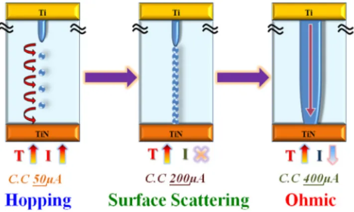 FIG. 4. Electrical field simulation within RRAM switching area.