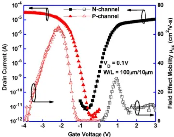 Fig. 1. Cross-sectional view of CMOS LTPS-TFTs with HfO 2 gate dielectric